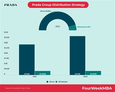 prada net sales by geographical distribution|Prada market share.